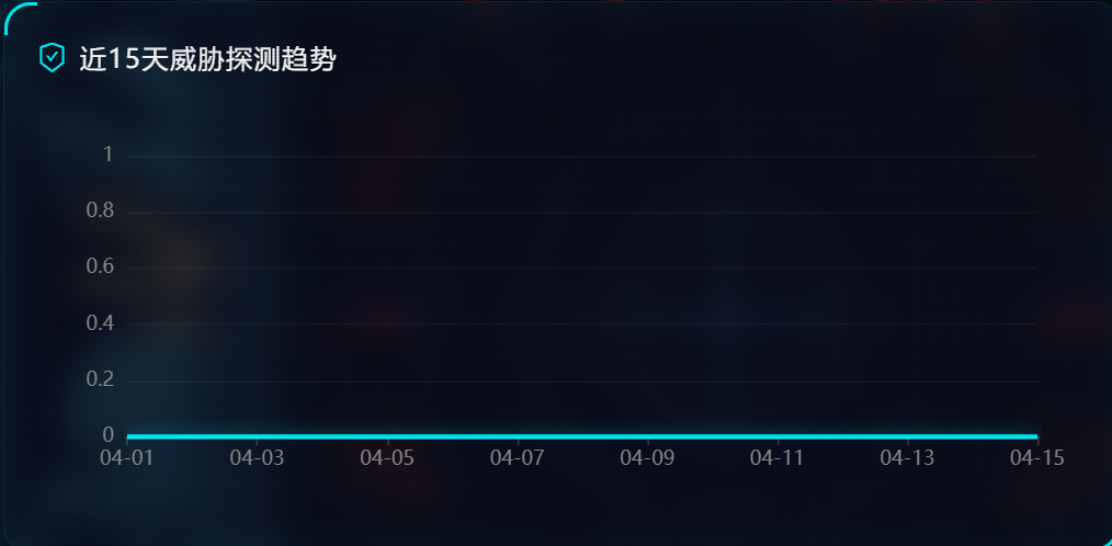 15 天趋势