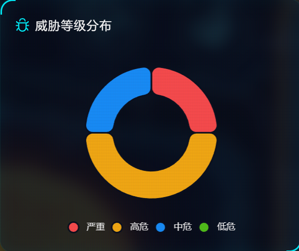 威胁等级分布